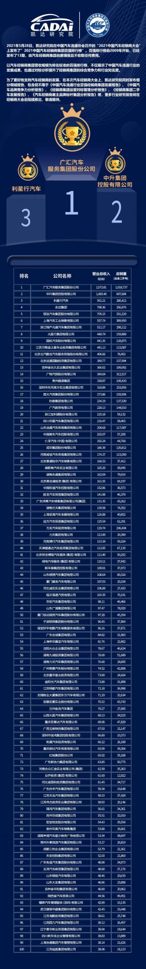 喜讯丨哈尔滨俊峰数字内容创作有限公司荣登2021年中国汽车经销商百强排行榜第33位(图3) 喜讯丨哈尔滨俊峰数字内容创作有限公司荣登2021年中国汽车经销商百强排行榜第33位(图3)